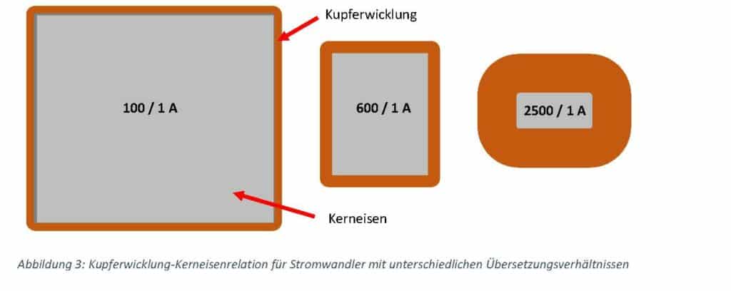 Bild 3 Wickelstromwandler