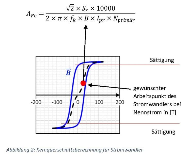 Bild 4 Wickelstromwandler