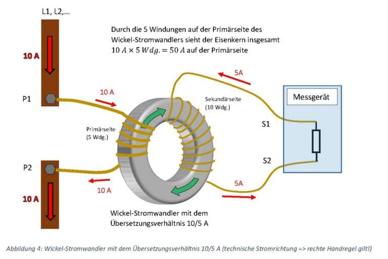 Bild 5 Wickelstromwandler