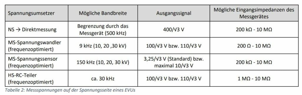 Tabelle Spannungsumsetzer